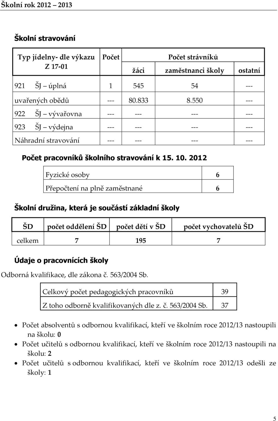 2012 Fyzické osoby 6 Přepočtení na plně zaměstnané 6 Školní družina, která je součástí základní školy ŠD počet oddělení ŠD počet dětí v ŠD počet vychovatelů ŠD celkem 7 195 7 Údaje o pracovnících