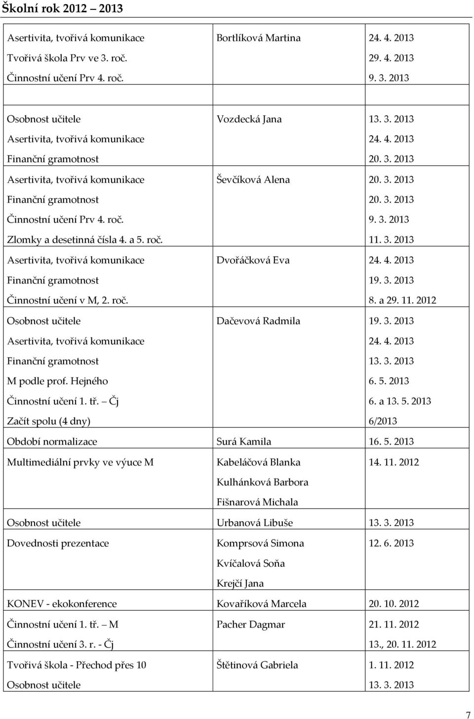 2013 Osobnost učitele Asertivita, tvořivá komunikace Finanční gramotnost Asertivita, tvořivá komunikace Finanční gramotnost Činnostní učení Prv 4. roč.