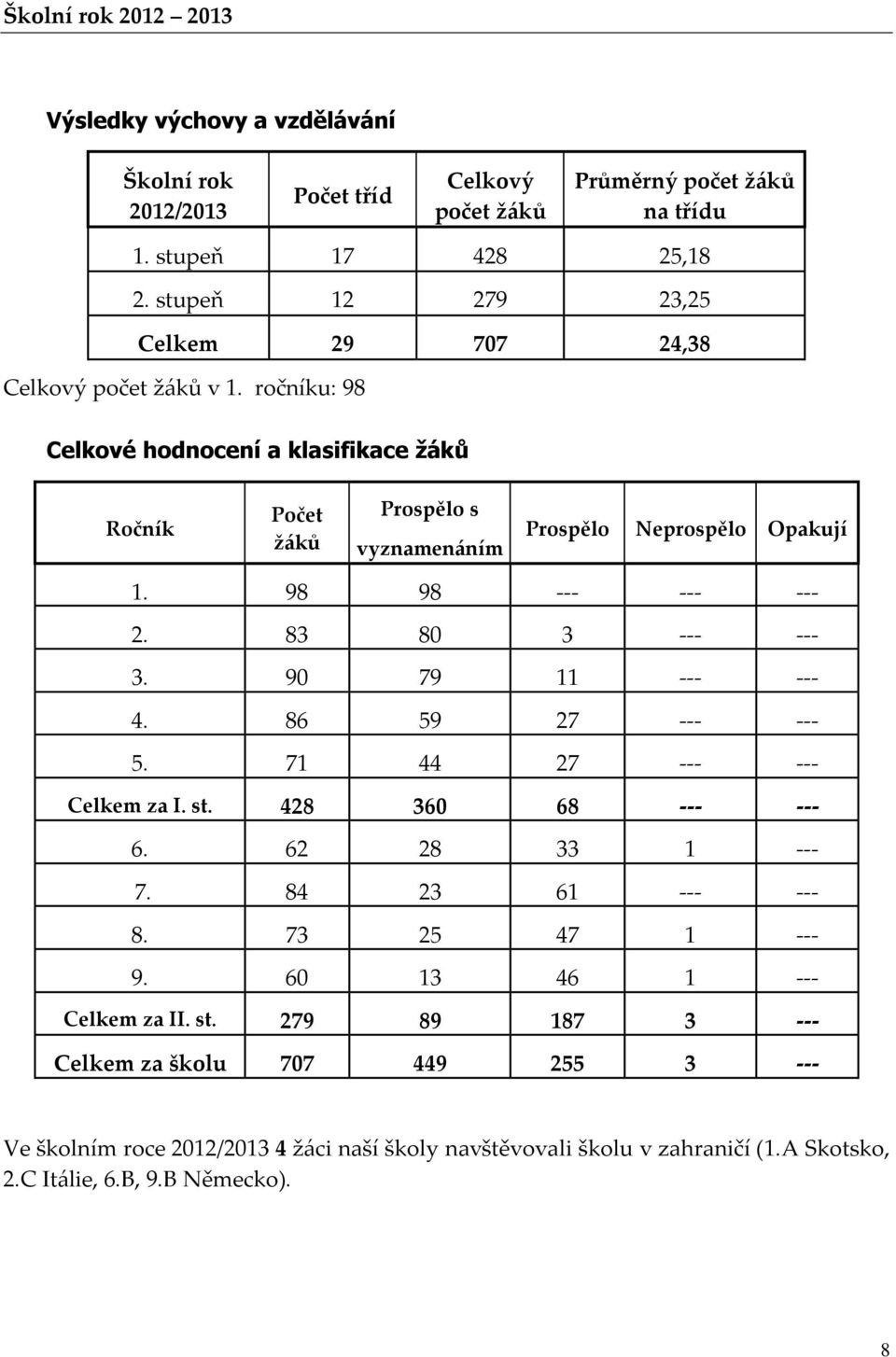 ročníku: 98 Celkové hodnocení a klasifikace žáků Ročník Počet žáků Prospělo s vyznamenáním Prospělo Neprospělo Opakují 1. 98 98 --- --- --- 2. 83 80 3 --- --- 3. 90 79 11 --- --- 4.