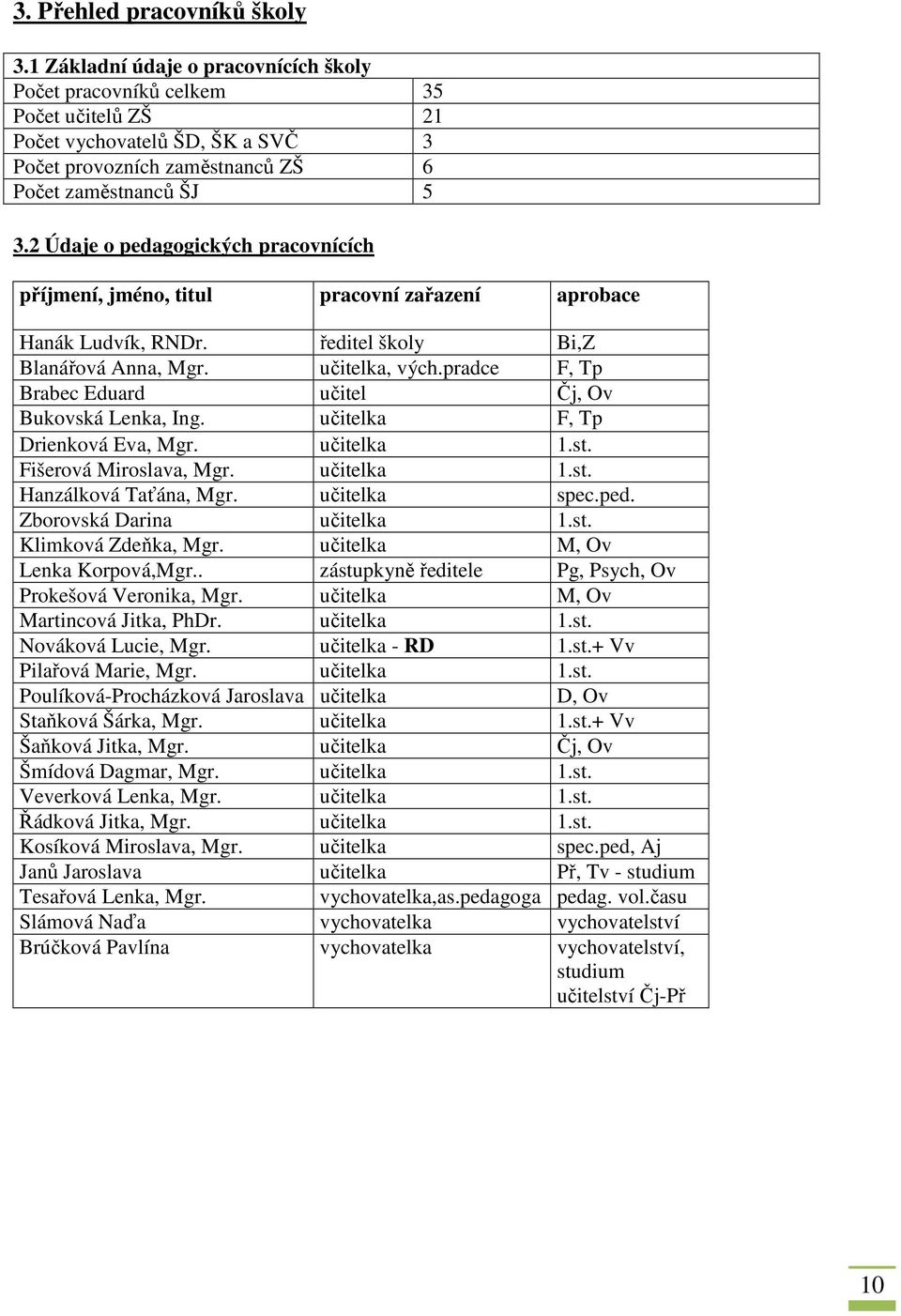 2 Údaje o pedagogických pracovnících příjmení, jméno, titul pracovní zařazení aprobace Hanák Ludvík, RNDr. ředitel školy Bi,Z Blanářová Anna, Mgr. učitelka, vých.