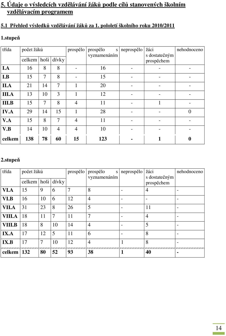 A 13 10 3 1 12 - - - III.B 15 7 8 4 11-1 - IV.A 29 14 15 1 28 - - 0 V.A 15 8 7 4 11 - - - V.B 14 10 4 4 10 - - - celkem 138 78 60 15 123-1 0 2.