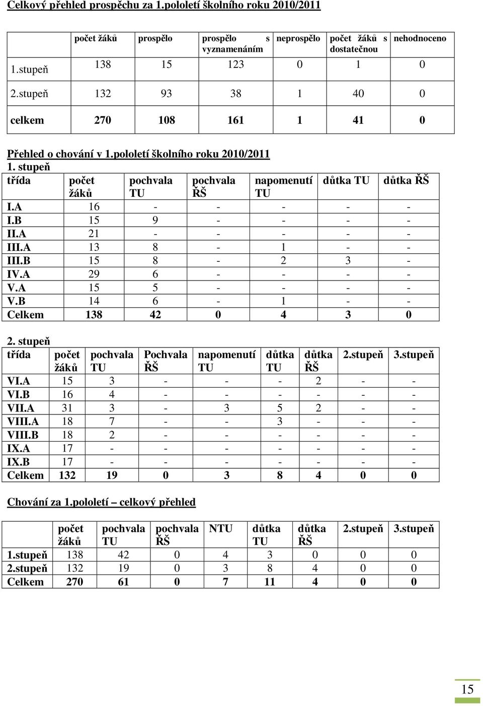A 16 - - - - - I.B 15 9 - - - - II.A 21 - - - - - III.A 13 8-1 - - III.B 15 8-2 3 - IV.A 29 6 - - - - V.A 15 5 - - - - V.B 14 6-1 - - Celkem 138 42 0 4 3 0 2.