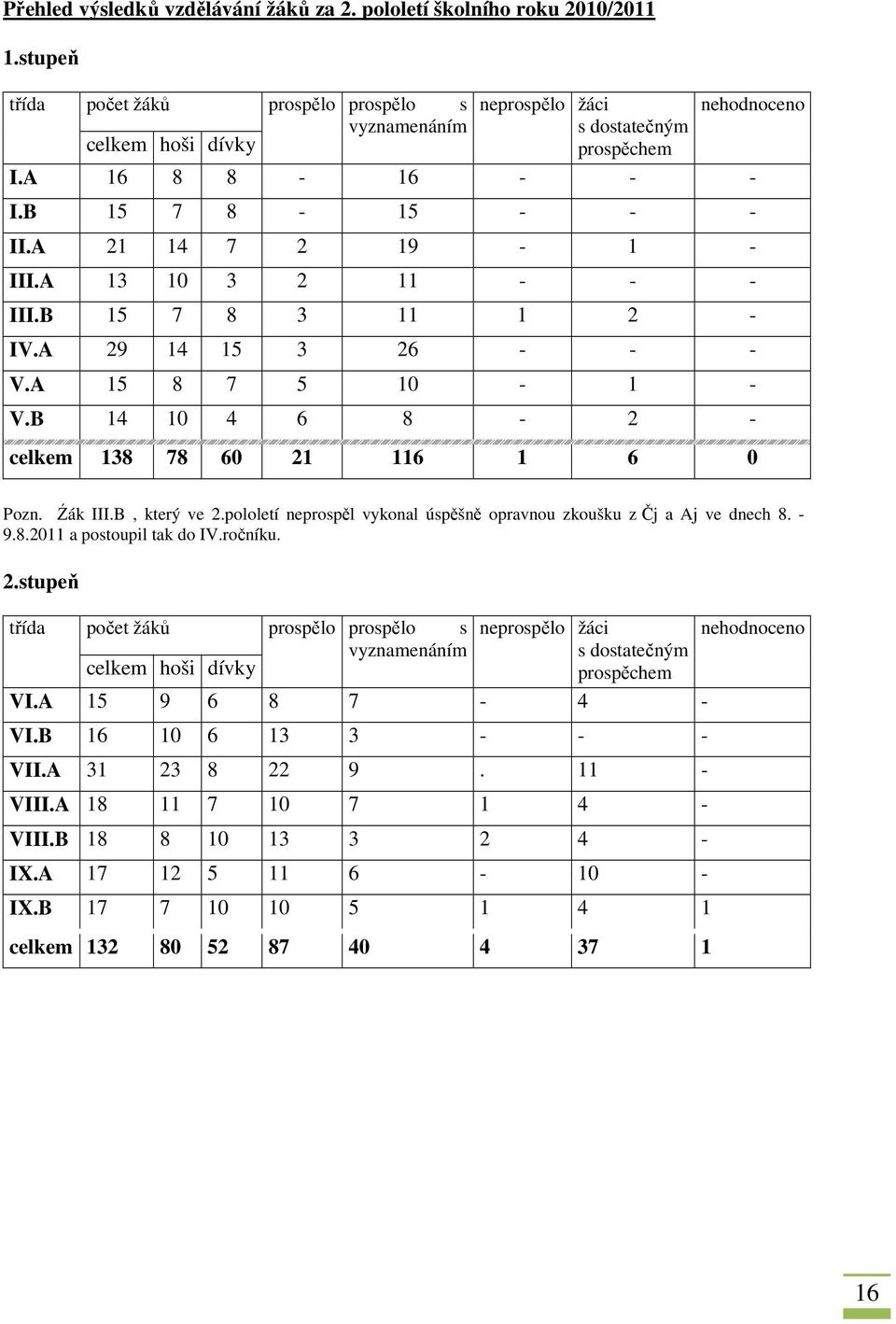 A 13 10 3 2 11 - - - III.B 15 7 8 3 11 1 2 - IV.A 29 14 15 3 26 - - - V.A 15 8 7 5 10-1 - V.B 14 10 4 6 8-2 - celkem 138 78 60 21 116 1 6 0 Pozn. Źák III.B, který ve 2.