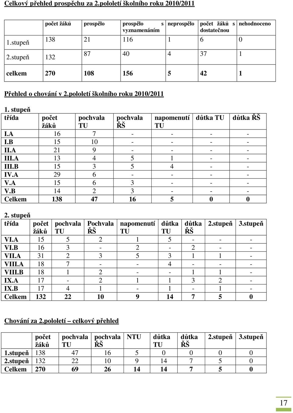 pololetí školního roku 2010/2011 1. stupeň třída počet pochvala pochvala napomenutí důtka TU důtka ŘŠ žáků TU ŘŠ TU I.A 16 7 - - - - I.B 15 10 - - - - II.A 21 9 - - - - III.A 13 4 5 1 - - III.