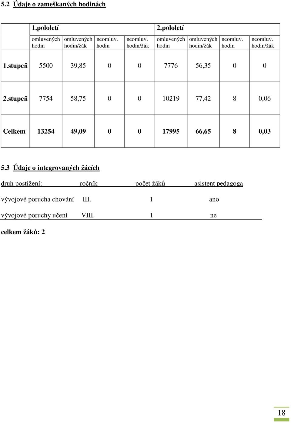 stupeň 7754 58,75 0 0 10219 77,42 8 0,06 Celkem 13254 49,09 0 0 17995 66,65 8 0,03 5.