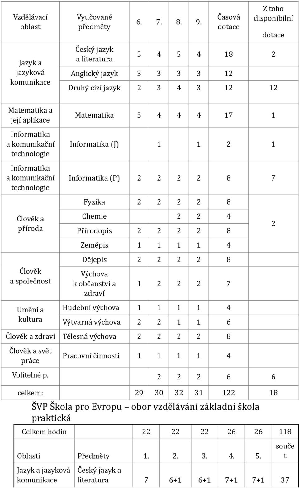 komunikační technologie Matematika 5 4 4 4 17 1 Informatika (J) 1 1 2 1 Informatika (P) 2 2 2 2 8 7 Fyzika 2 2 2 2 8 Člověk a příroda Člověk a společnost Umění a kultura Chemie 2 2 4 Přírodopis 2 2 2