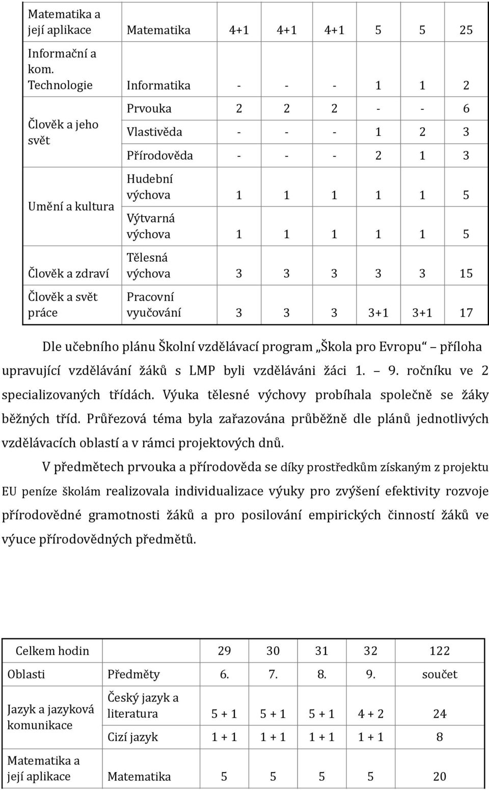 5 Výtvarná výchova 1 1 1 1 1 5 Tělesná výchova 3 3 3 3 3 15 Pracovní vyučování 3 3 3 3+1 3+1 17 Dle učebního plánu Školní vzdělávací program Škola pro Evropu příloha upravující vzdělávání žáků s LMP