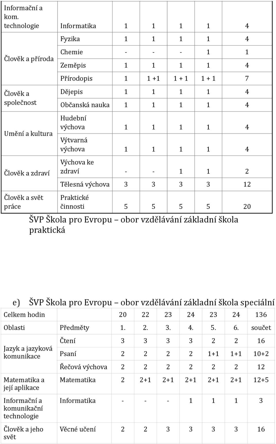 1 + 1 7 Dějepis 1 1 1 1 4 Občanská nauka 1 1 1 1 4 Hudební výchova 1 1 1 1 4 Výtvarná výchova 1 1 1 1 4 Výchova ke zdraví - - 1 1 2 Tělesná výchova 3 3 3 3 12 Praktické činnosti 5 5 5 5 20 ŠVP Škola