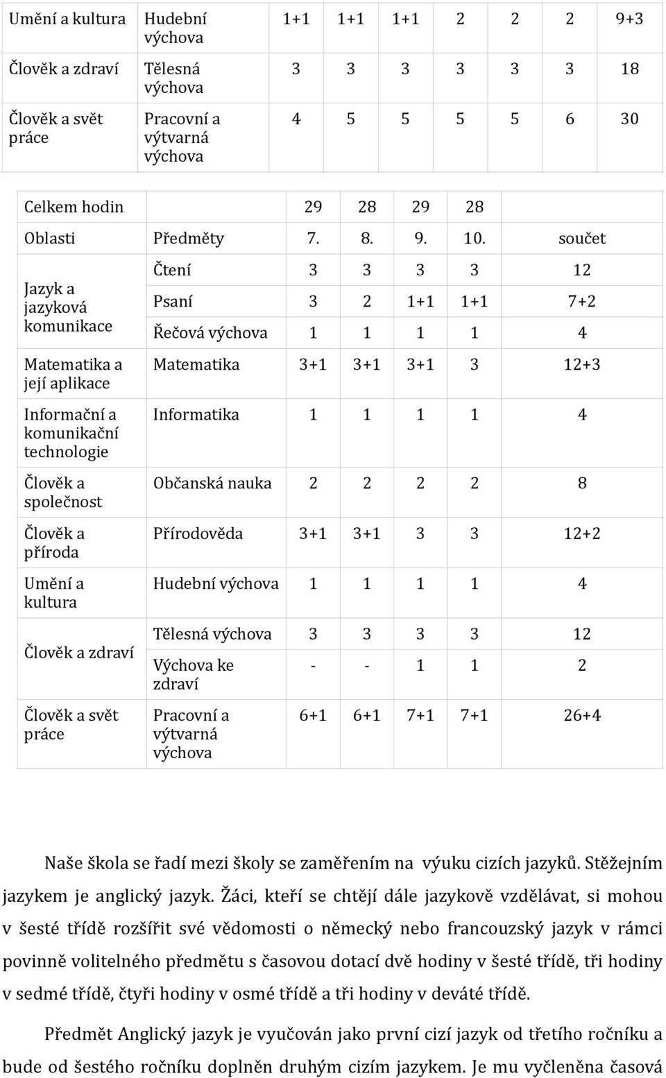 součet Čtení 3 3 3 3 12 Jazyk a jazyková Psaní 3 2 1+1 1+1 7+2 komunikace Řečová výchova 1 1 1 1 4 Matematika a její aplikace Informační a komunikační technologie Člověk a společnost Člověk a příroda