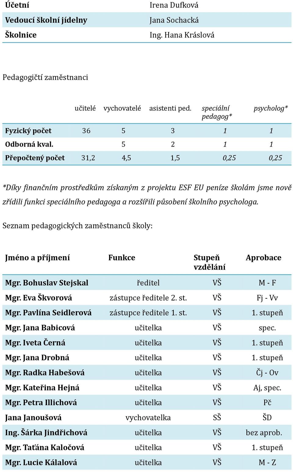 speciální pedagog* psycholog* Fyzický počet 36 5 3 1 1 Odborná kval. 5 2 1 1 Jméno a příjmení Funkce Stupeň vzdělání Aprobace Mgr. Bohuslav Stejskal ředitel VŠ M - F Mgr.