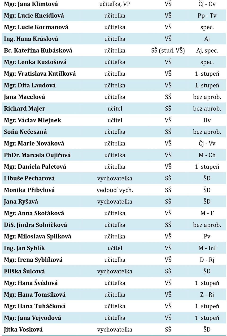 Richard Majer učitel SŠ bez aprob. Mgr. Václav Mlejnek učitel VŠ Hv Soňa Nečesaná učitelka SŠ bez aprob. Mgr. Marie Nováková učitelka VŠ Čj - Vv PhDr. Marcela Oujiřová učitelka VŠ M - Ch Mgr.