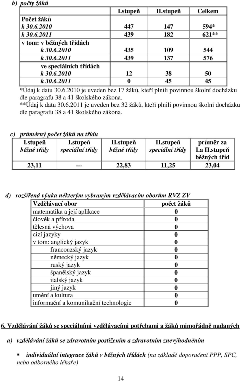 c) průměrný počet žáků na třídu I.stupeň I.stupeň běžné třídy speciální třídy II.stupeň běžné třídy II.stupeň speciální třídy průměr za I.a II.