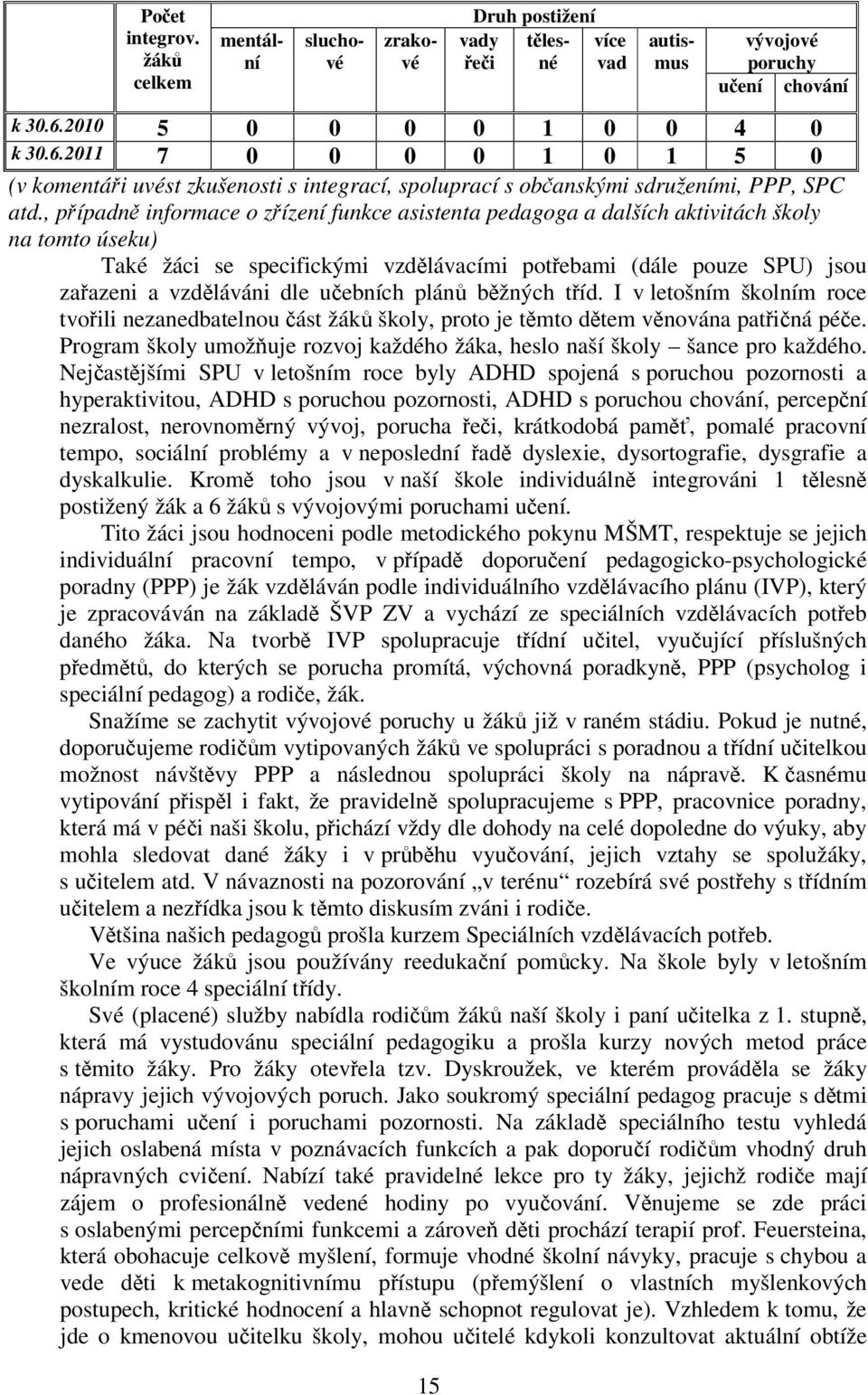 , případně informace o zřízení funkce asistenta pedagoga a dalších aktivitách školy na tomto úseku) Také žáci se specifickými vzdělávacími potřebami (dále pouze SPU) jsou zařazeni a vzděláváni dle