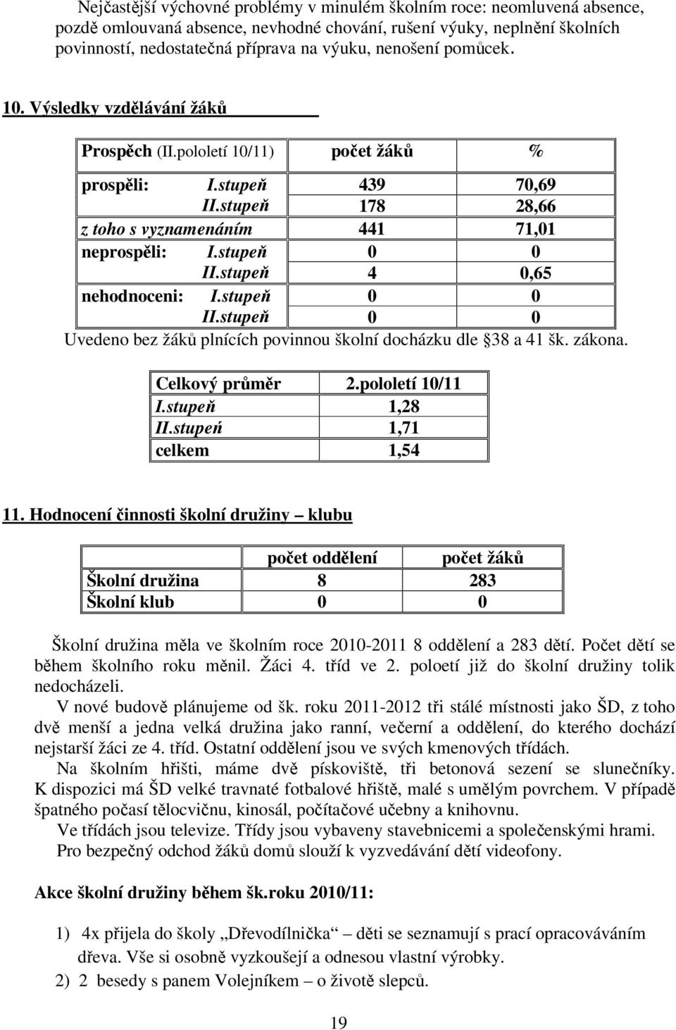 stupeň 4 0,65 nehodnoceni: I.stupeň 0 0 II.stupeň 0 0 Uvedeno bez žáků plnících povinnou školní docházku dle 38 a 4 šk. zákona. Celkový průměr 2.pololetí 0/ I.stupeň,28 II.stupeń,7 celkem,54.