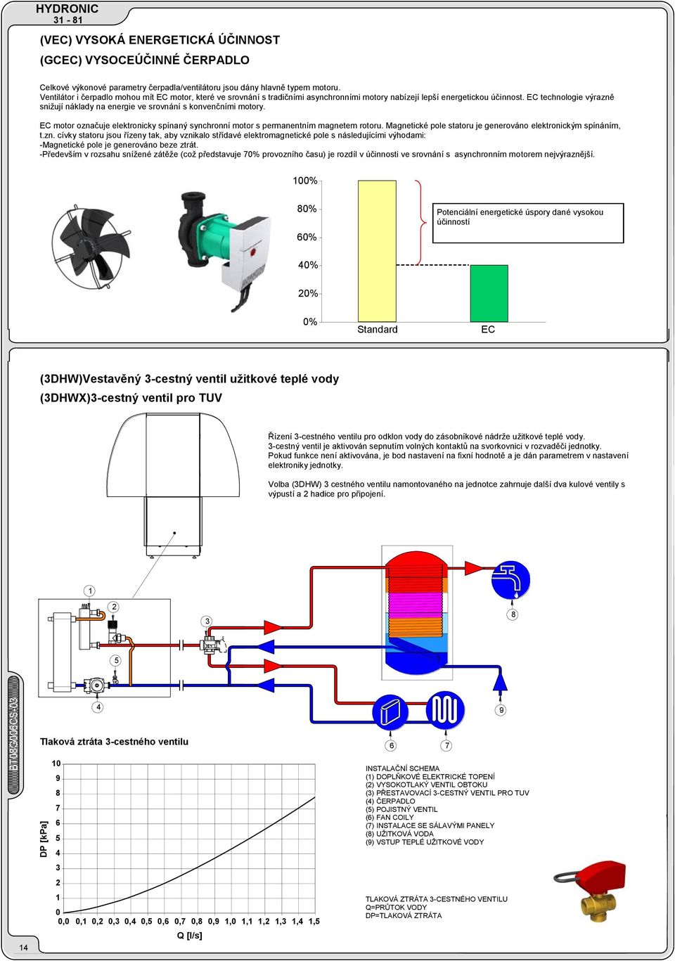 EC technologie výrazně sniţují náklady na energie ve srovnání s konvenčními motory. EC motor označuje elektronicky spínaný synchronní motor s permanentním magnetem rotoru.