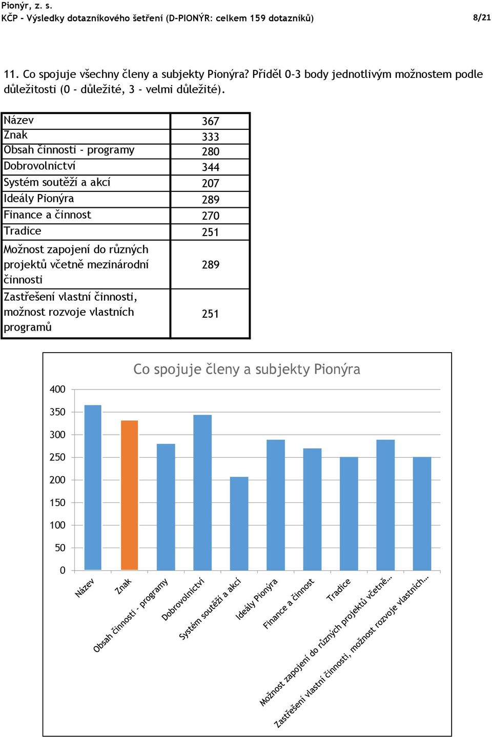 Název 367 Znak 333 Obsah činnosti - programy 28 Dobrovolnictví 344 Systém soutěží a akcí 27 Ideály Pionýra 289 Finance a činnost 27