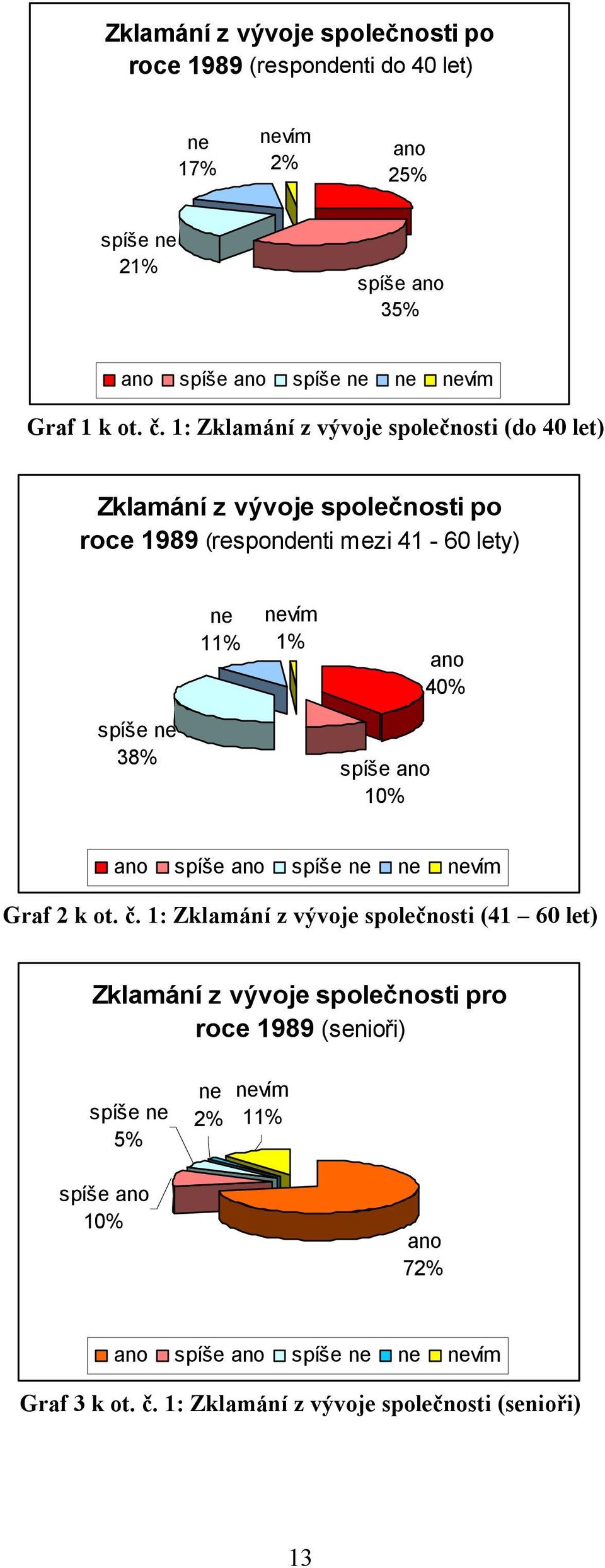 1: Zklamání z vývoje společnosti (do 40 let) Zklamání z vývoje společnosti po roce 1989 (respondenti mezi 41-60 lety) ne 11% nevím 1% ano 40% spíše ne 38%