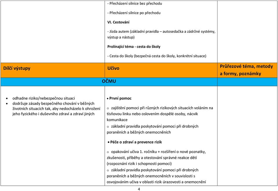 výstupy Učivo Průřezové téma, metody a formy, poznámky OČMU odhadne riziko/nebezpečnou situaci dodržuje zásady bezpečného chování v běžných životních situacích tak, aby nedocházelo k ohrožení jeho