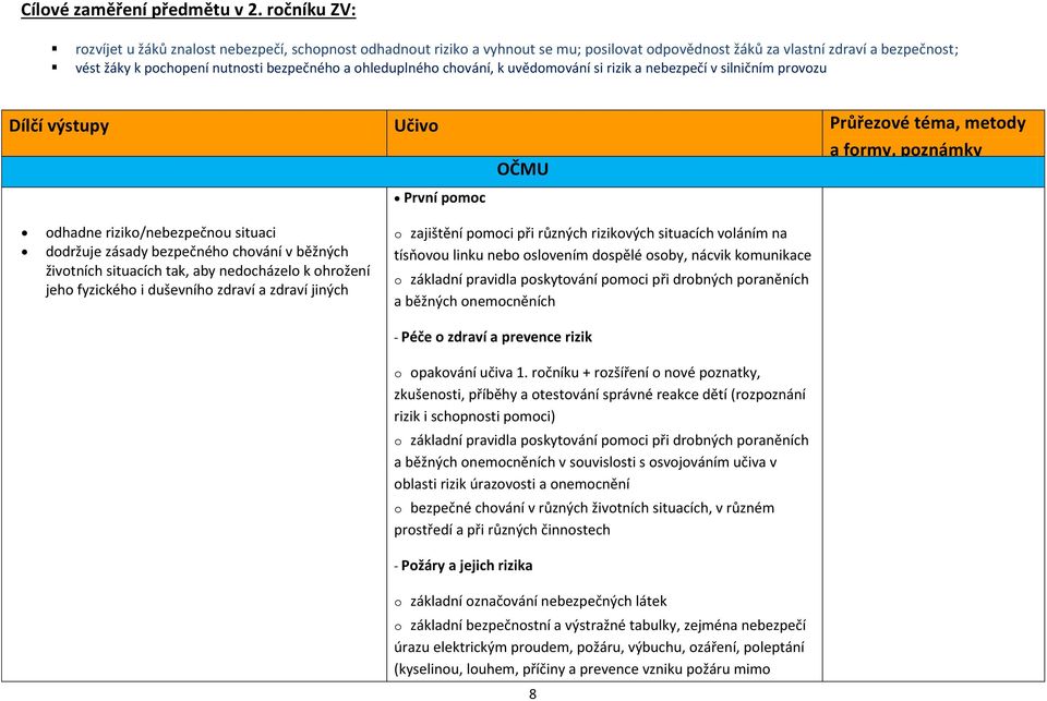 ohleduplného chování, k uvědomování si rizik a nebezpečí v silničním provozu Dílčí výstupy Učivo Průřezové téma, metody a formy, poznámky OČMU První pomoc odhadne riziko/nebezpečnou situaci dodržuje