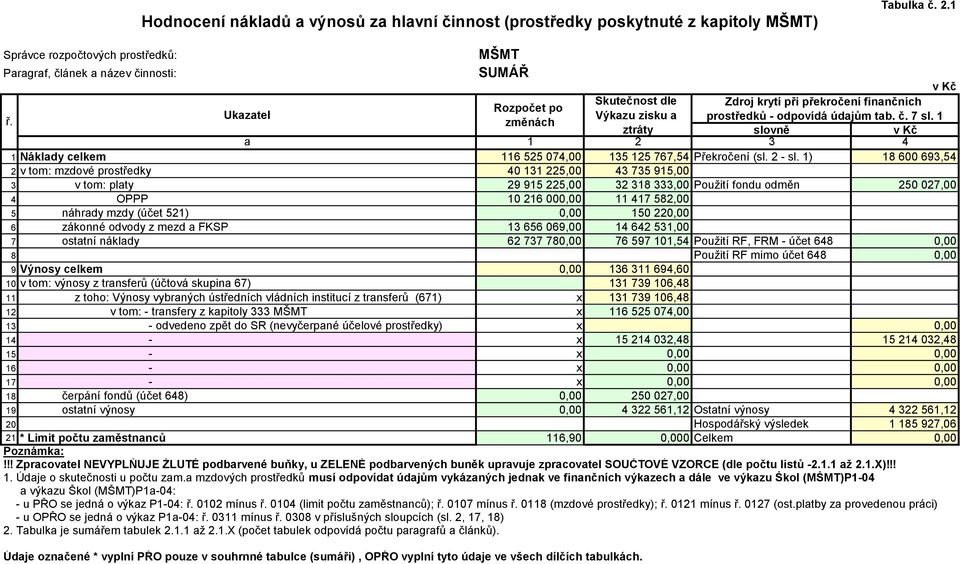 1) 1 600 693,54 2 v tom: mzdové prostředky 40 131 225,00 43 735 915,00 3 v tom: platy 29 915 225,00 32 31 333,00 Použití fondu odměn 250 027,00 4 OPPP 10 216 000,00 11 417 52,00 5 náhrady mzdy (účet