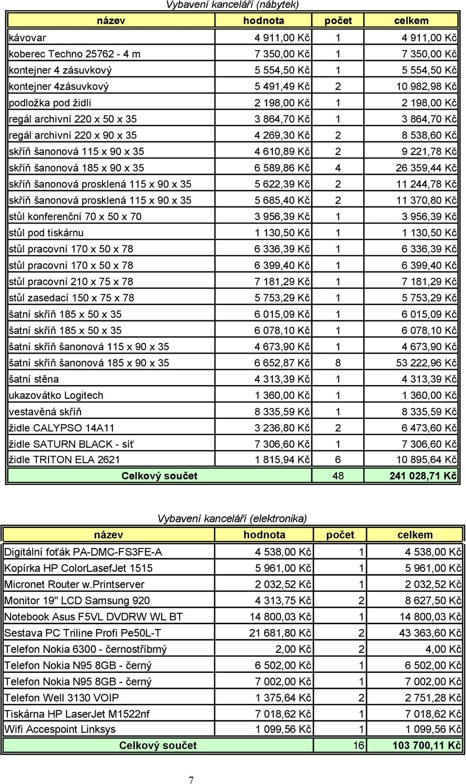 šanonová 115 x 90 x 35 4 610,89 Kč 2 9 221,78 Kč skříň šanonová 185 x 90 x 35 6 589,86 Kč 4 26 359,44 Kč skříň šanonová prosklená 115 x 90 x 35 5 622,39 Kč 2 11 244,78 Kč skříň šanonová prosklená 115