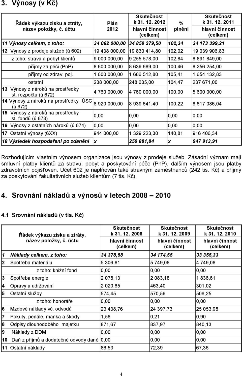 2011 hlavní činnost 11 Výnosy celkem, z toho: 34 062 000,00 34 859 279,50 102,34 34 173 399,21 12 Výnosy z prodeje služeb (ú 602) 19 438 000,00 19 830 414,80 102,02 19 039 906,83 z toho: strava a