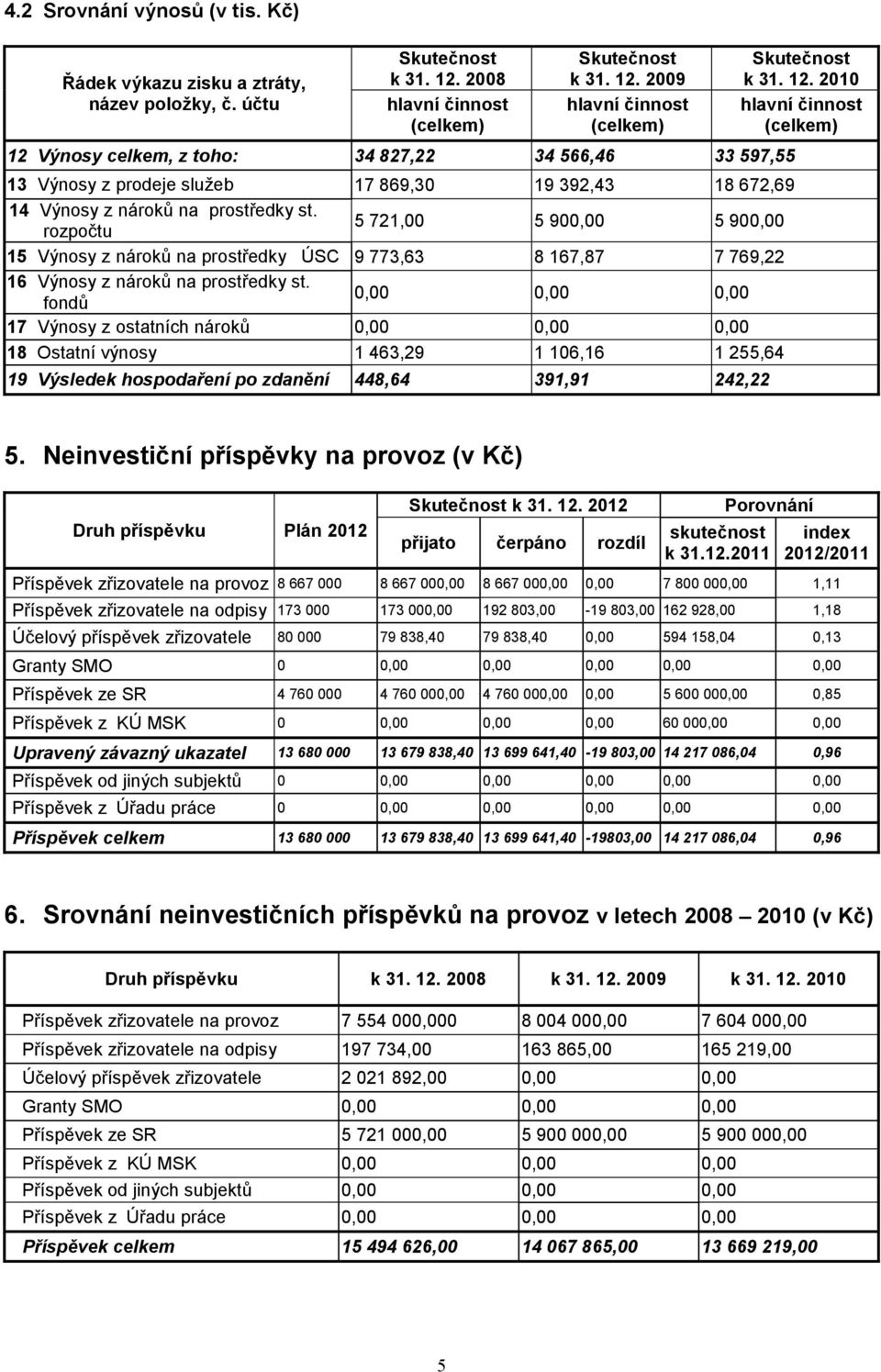 rozpočtu 5 721,00 5 900,00 5 900,00 15 Výnosy z nároků na prostředky ÚSC 9 773,63 8 167,87 7 769,22 16 Výnosy z nároků na prostředky st.