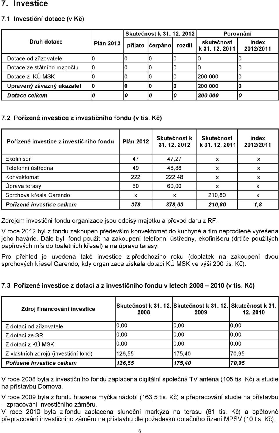 2011 Porovnání index 2012/2011 Dotace od zřizovatele 0 0 0 0 0 0 Dotace ze státního rozpočtu 0 0 0 0 0 0 Dotace z KÚ MSK 0 0 0 0 200 000 0 Upravený závazný ukazatel 0 0 0 0 200 000 0 Dotace celkem 0