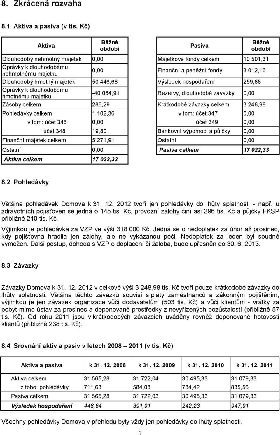 Dlouhodobý hmotný majetek 50 446,68 Výsledek hospodaření 259,88 Oprávky k dlouhodobému hmotnému majetku -40 084,91 Rezervy, dlouhodobé závazky 0,00 Zásoby celkem 286,29 Krátkodobé závazky celkem 3