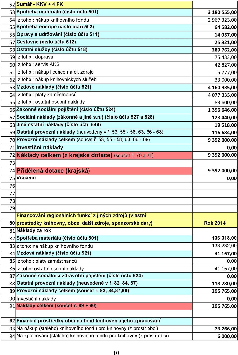 zdroje 5 777,00 62 z toho : nákup knihovnických služeb 33 000,00 63 Mzdové náklady (číslo účtu 521) 4 160 935,00 64 z toho : platy zaměstnanců 4 077 335,00 65 z toho : ostatní osobní náklady 83