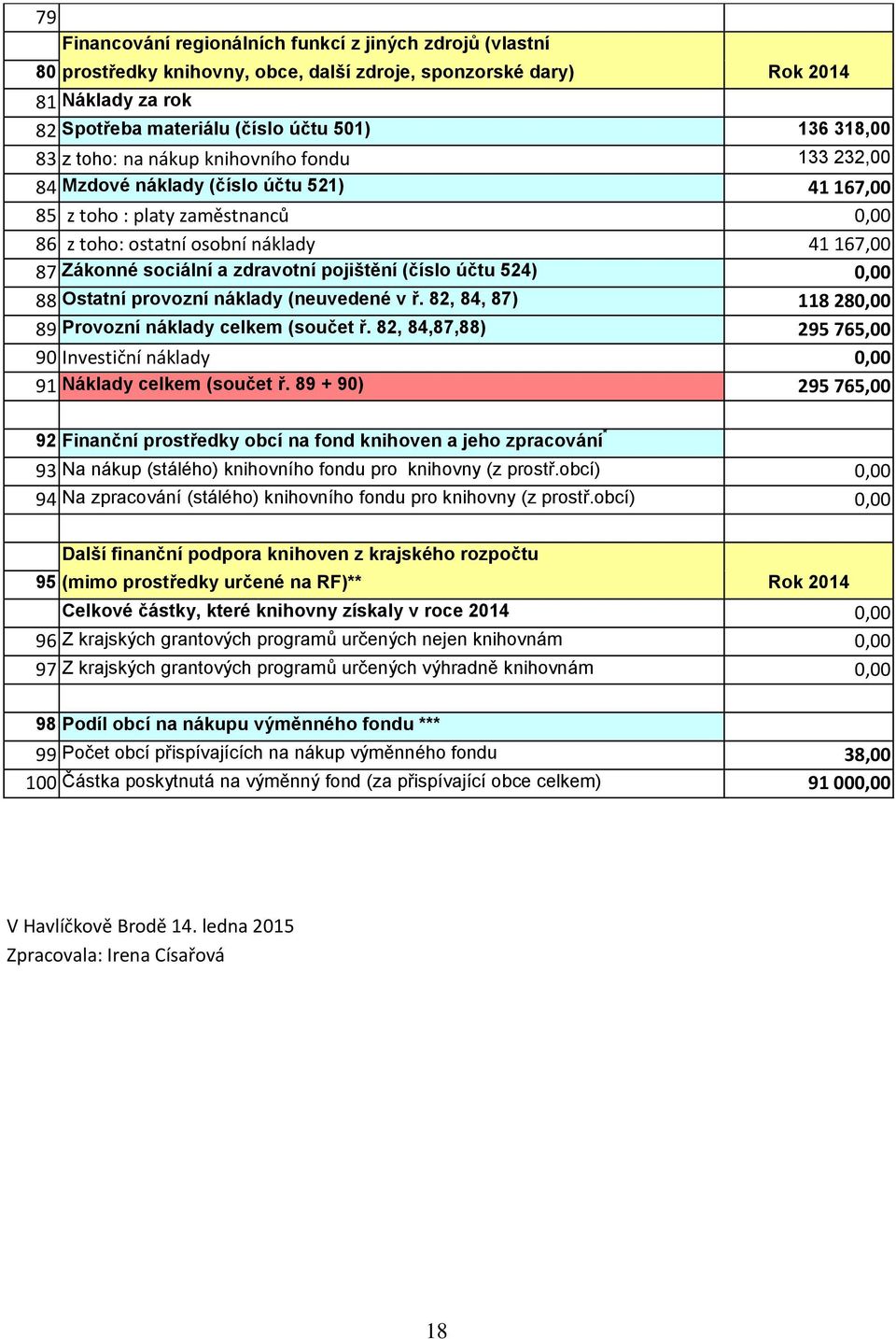 zdravotní pojištění (číslo účtu 524) 0,00 88 Ostatní provozní náklady (neuvedené v ř. 82, 84, 87) 118 280,00 89 Provozní náklady celkem (součet ř.