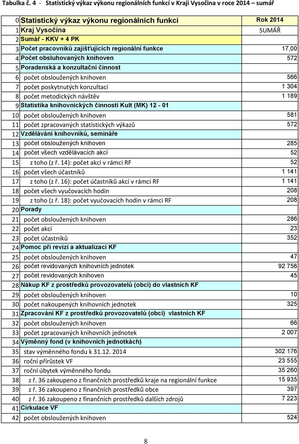 pracovníků zajišťujících regionální funkce 17,00 4 Počet obsluhovaných knihoven 572 5 Poradenská a konzultační činnost 6 počet obsloužených knihoven 566 7 počet poskytnutých konzultací 1 304 8 počet