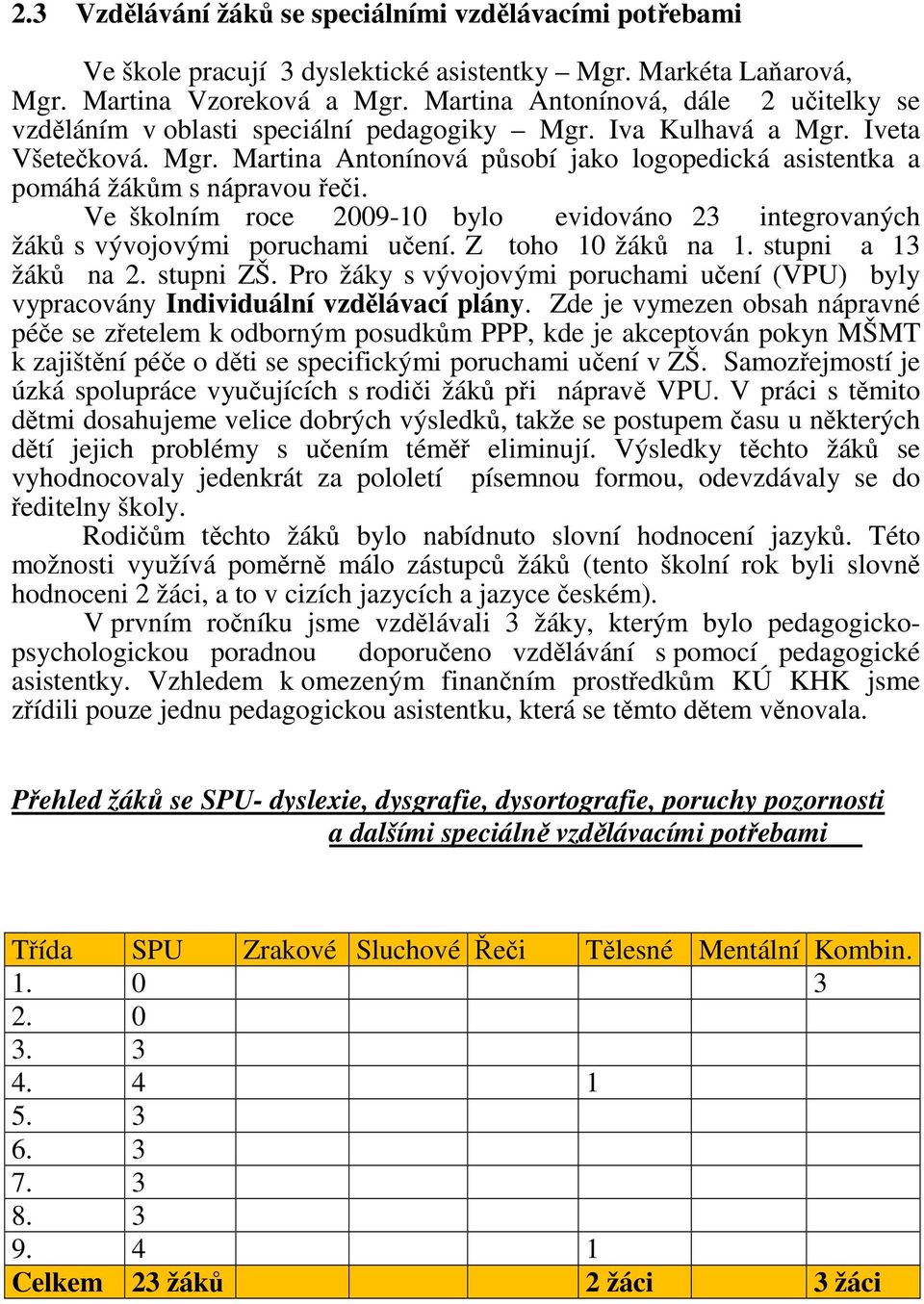 Ve školním roce 2009-10 bylo evidováno 23 integrovaných žáků s vývojovými poruchami učení. Z toho 10 žáků na 1. stupni a 13 žáků na 2. stupni ZŠ.