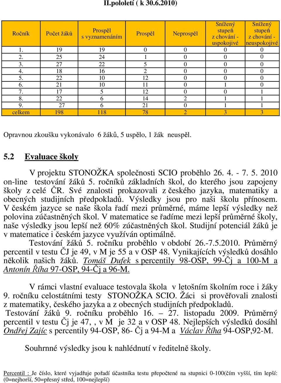 27 6 21 0 1 1 celkem 198 118 78 2 3 3 Opravnou zkoušku vykonávalo 6 žáků, 5 uspělo, 1 žák neuspěl. 5.2 Evaluace školy V projektu STONOŽKA společnosti SCIO proběhlo 26. 4. - 7. 5. 2010 on-line testování žáků 5.
