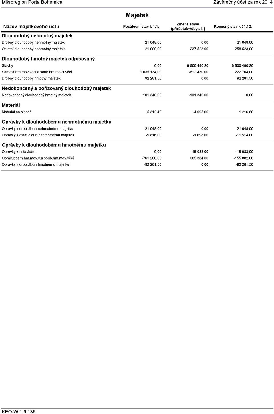 21 048,00 0,00 21 048,00 21 000,00 237 523,00 258 523,00 Dlouhodobý hmotný majetek odpisovaný Stavby Samost.hm.mov.věci a soub.hm.movit.