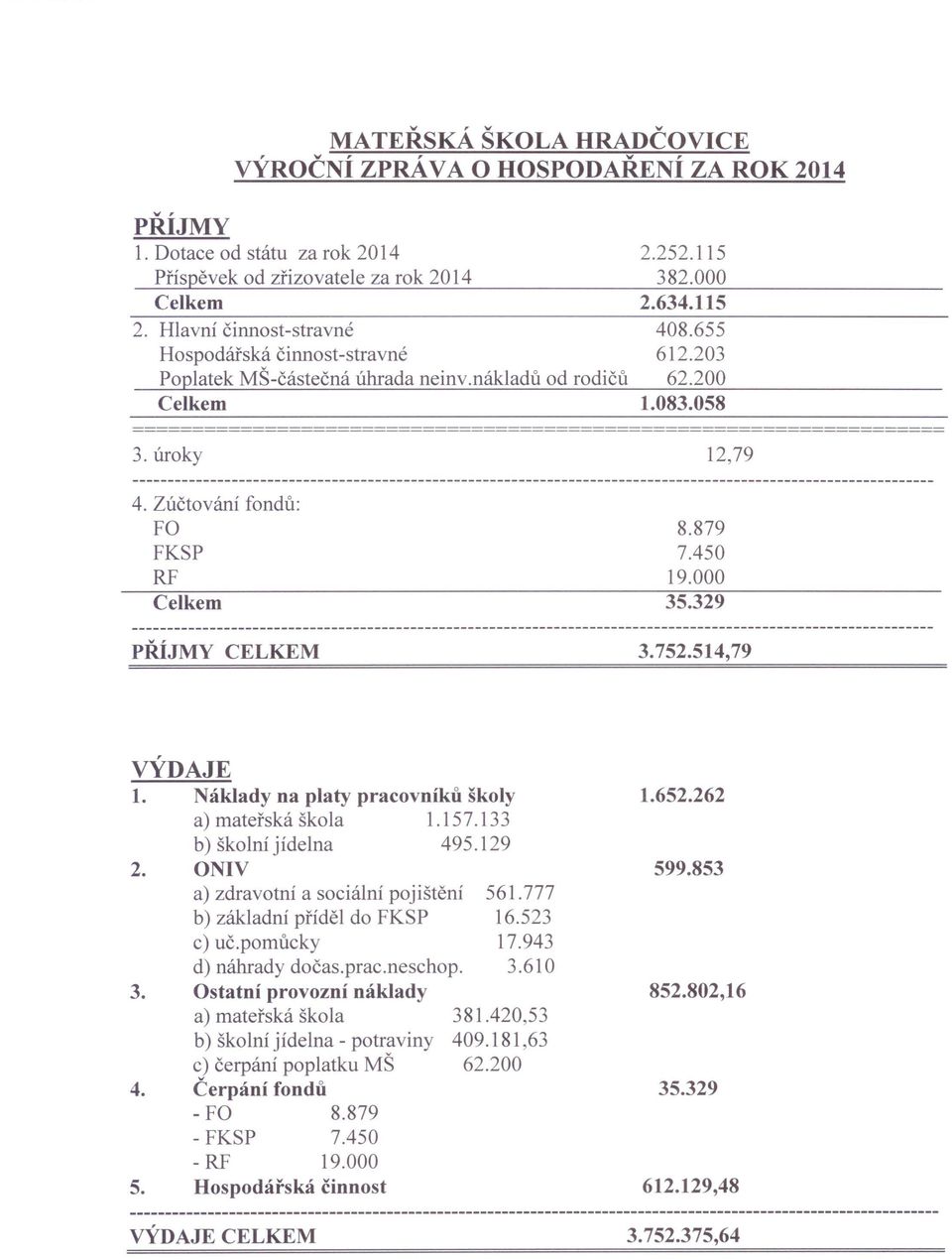 000 Celkem 35.329 PŘÍJMY CELKEM 3.752.514,79 VÝDAJE 1. Náklady na platy pracovníků školy 1.652.262 a) mateřská škola 1.157.133 b) školní jídelna 495.129 2. ONIV 599.