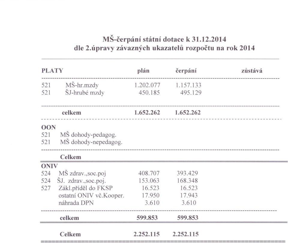 Celkem ONIV 524 MŠ zdrav.,soc.poj 524 ŠJ. zdrav.,soc.poj. 527 Zákl.příděl do FKSP ostatní ONIV vč.kooper. náhrada DP 408.707 153.063 16.523 17.