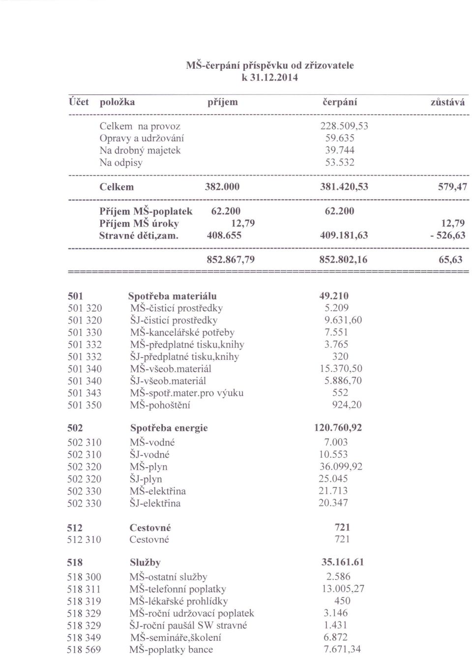 802,16 65,63 ================================================================== 501 Spotřeba materiálu 49.210 501 320 MŠ-čisticí prostředky 5.209 501 320 ŠJ-čisticí prostředky 9.