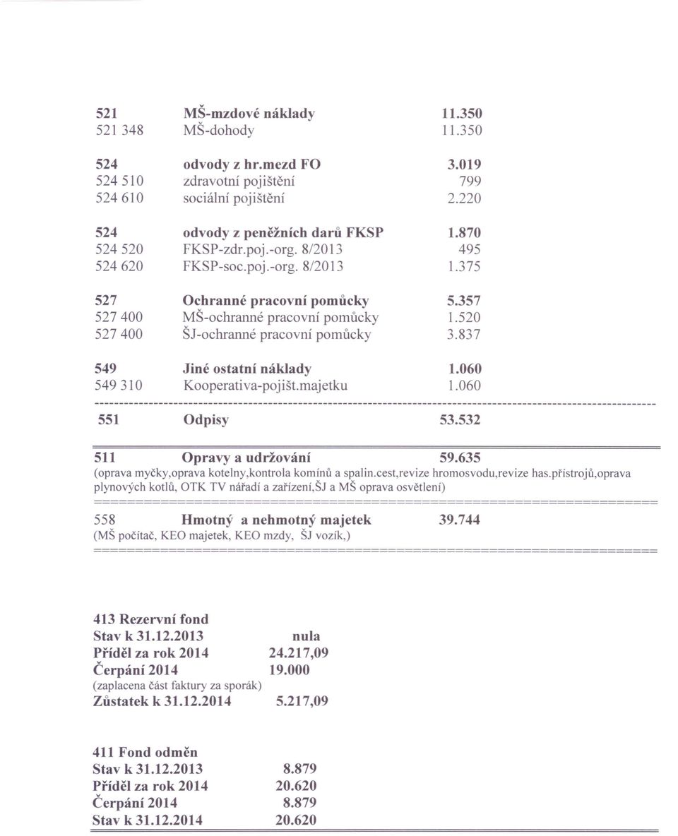 837 549 Jiné ostatní náklady 1.060 549310 Kooperativa-pojišt.majetku 1.060 551 Odpisy 53.532 511 Opravy a udržování 59.635 (oprava myčky,oprava kotelny,kontrola komínů a spalin.