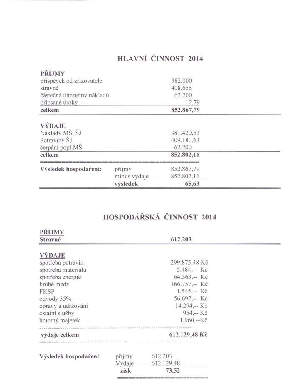 802,16 výsledek 65,63 HOSPODÁŘSKÁ ČINNOST 2014 PŘÍJMY Stravné 612.