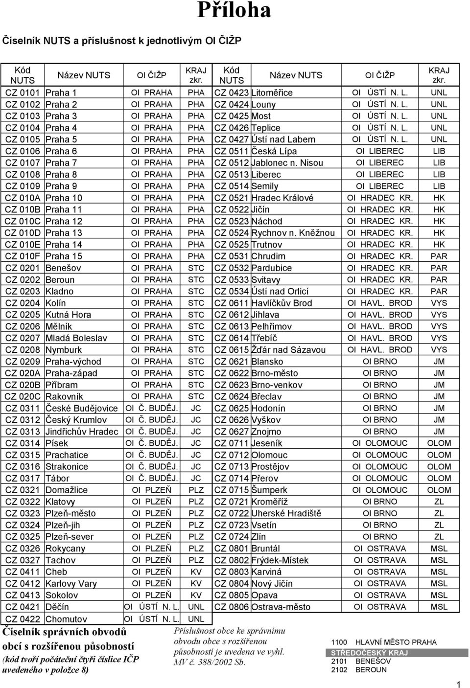 L. UNL CZ 0105 Praha 5 OI PRAHA PHA CZ 0427 Ústí nad Labem OI ÚSTÍ N. L. UNL CZ 0106 Praha 6 OI PRAHA PHA CZ 0511 Česká Lípa OI LIBEREC LIB CZ 0107 Praha 7 OI PRAHA PHA CZ 0512 Jablonec n.