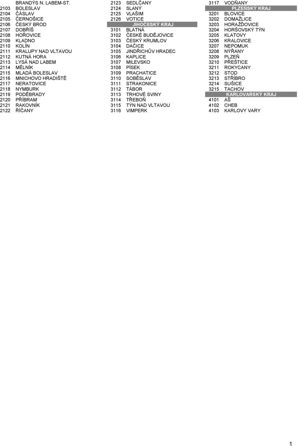 2116 MNICHOVO HRADIŠTĚ 2117 NERATOVICE 2118 NYMBURK 2119 PODĚBRADY 2120 PŘÍBRAM 2121 RAKOVNÍK 2122 ŘÍČANY 2123 SEDLČANY 2124 SLANÝ 2125 VLAŠIM 2126 VOTICE JIHOČESKÝ KRAJ 3101 BLATNÁ 3102 ČESKÉ