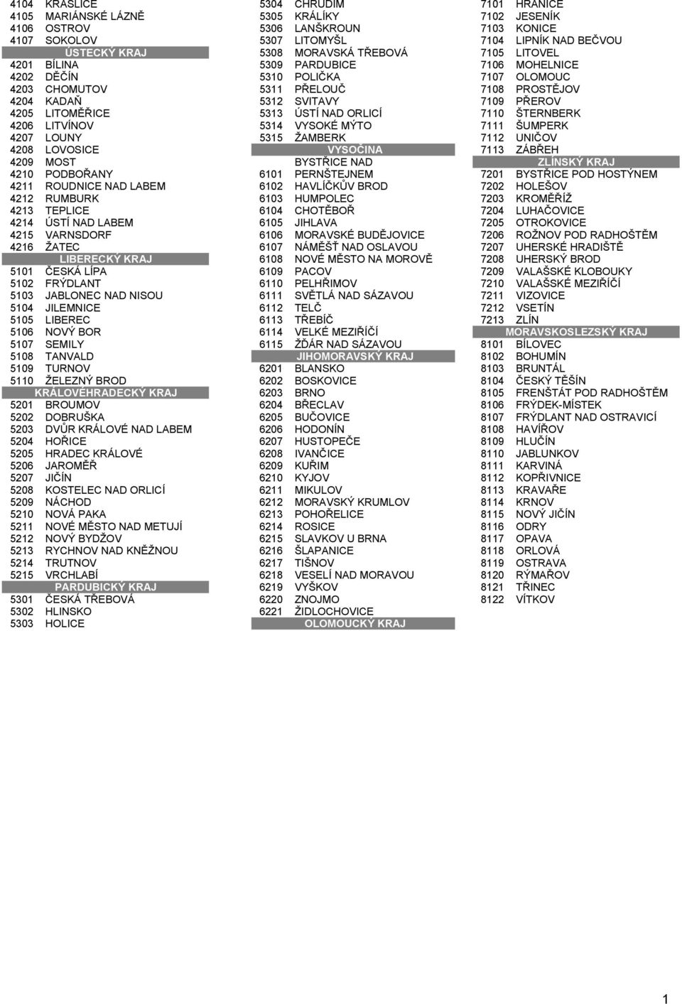LIBEREC 5106 NOVÝ BOR 5107 SEMILY 5108 TANVALD 5109 TURNOV 5110 ŽELEZNÝ BROD KRÁLOVÉHRADECKÝ KRAJ 5201 BROUMOV 5202 DOBRUŠKA 5203 DVŮR KRÁLOVÉ NAD LABEM 5204 HOŘICE 5205 HRADEC KRÁLOVÉ 5206 JAROMĚŘ