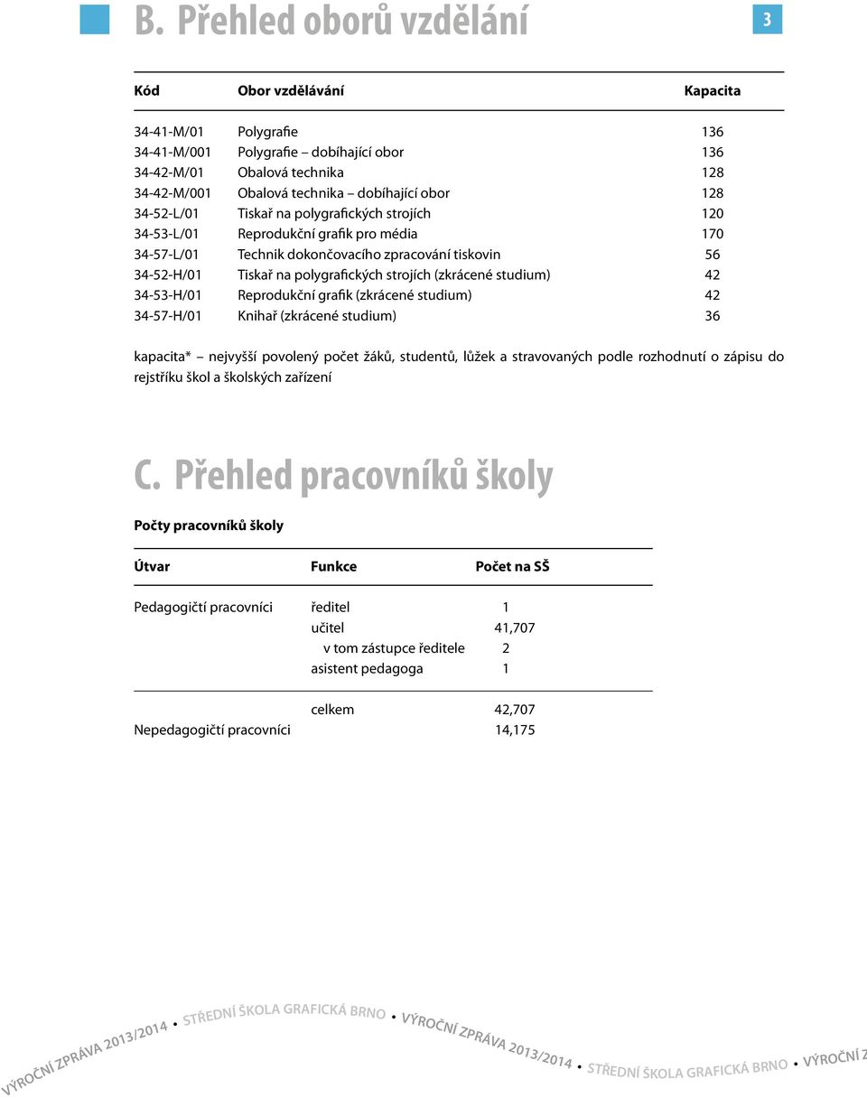 strojích (zkrácené studium) 42 34-53-H/01 Reprodukční grafik (zkrácené studium) 42 34-57-H/01 Knihař (zkrácené studium) 36 kapacita* nejvyšší povolený počet žáků, studentů, lůžek a stravovaných podle