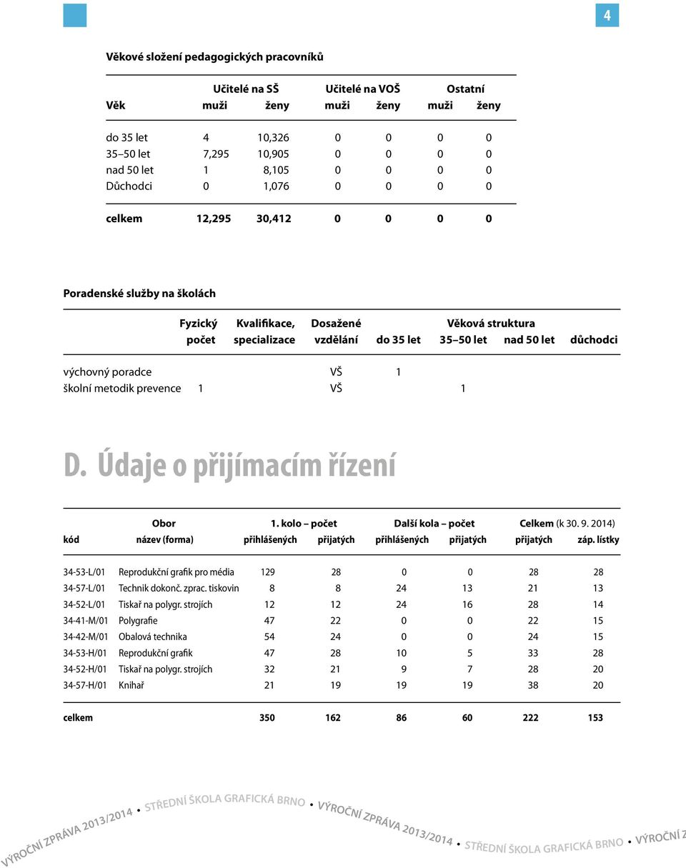 výchovný poradce VŠ 1 školní metodik prevence 1 VŠ 1 D. Údaje o přijímacím řízení Obor 1. kolo počet Další kola počet Celkem (k 30. 9.