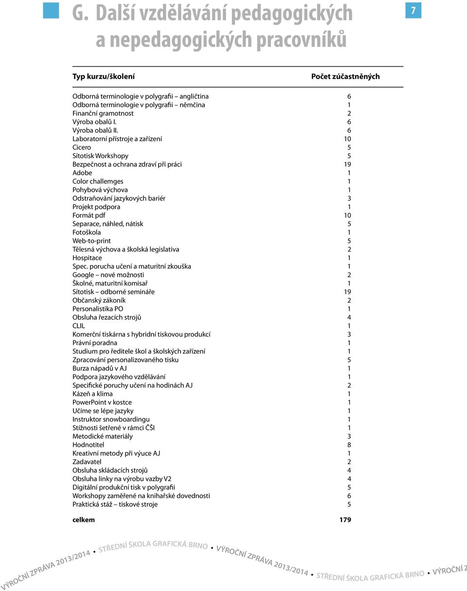 6 Laboratorní přístroje a zařízení 10 Cicero 5 Sítotisk Workshopy 5 Bezpečnost a ochrana zdraví při práci 19 Adobe 1 Color challemges 1 Pohybová výchova 1 Odstraňování jazykových bariér 3 Projekt