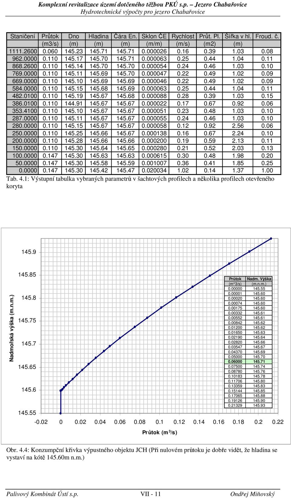 000054 0.4 0.46 1.03 0.10 769.0000 0.110 145.11 145.69 145.70 0.000047 0. 0.49 1.0 0.09 669.0000 0.110 145.10 145.69 145.69 0.000046 0. 0.49 1.0 0.09 584.0000 0.110 145.15 145.68 145.69 0.000063 0.