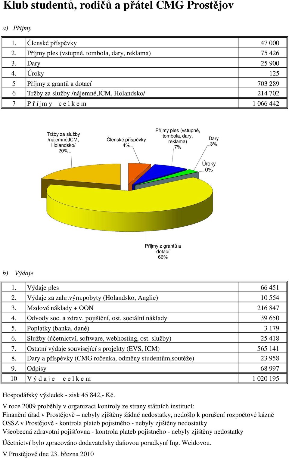 Příjmy ples (vstupné, tombola, dary, reklama) 7% Dary 3% Úroky 0% Příjmy z grantů a dotací 66% b) Výdaje 1. Výdaje ples 66 451 2. Výdaje za zahr.vým.pobyty (Holandsko, Anglie) 10 554 3.