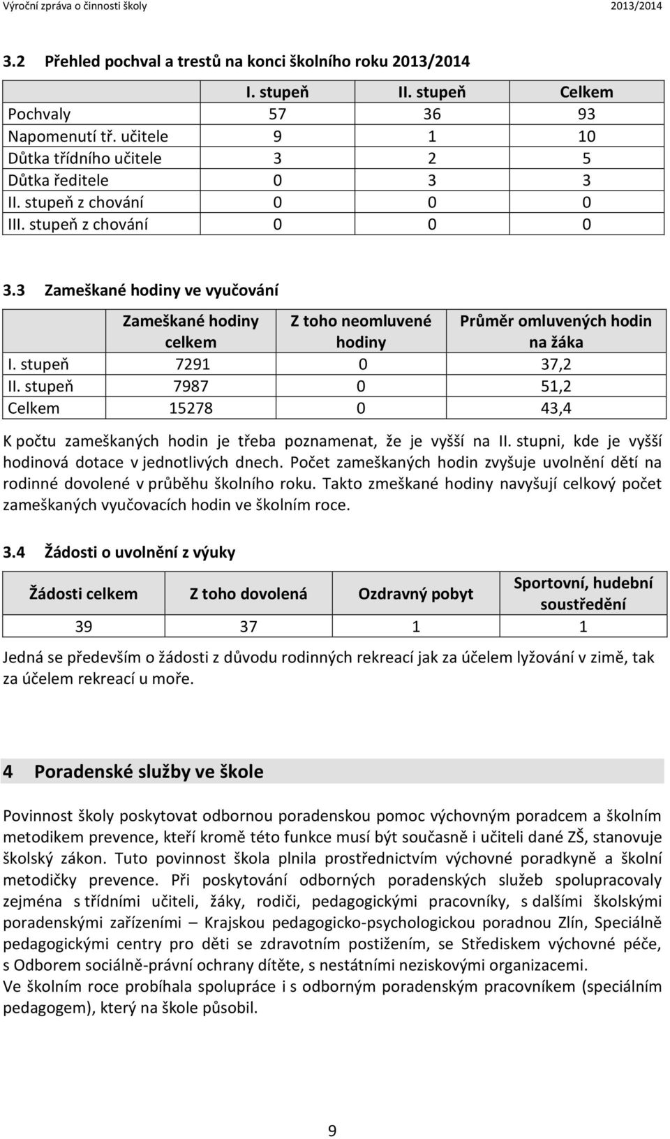 stupeň 7987 0 51,2 Celkem 15278 0 43,4 K počtu zameškaných hodin je třeba poznamenat, že je vyšší na II. stupni, kde je vyšší hodinová dotace v jednotlivých dnech.