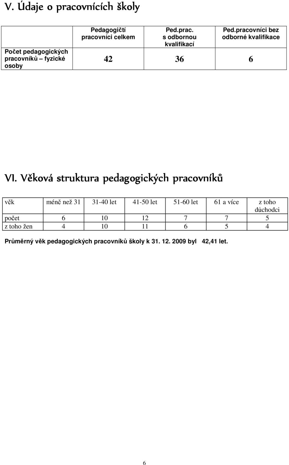 Věková struktura pedagogických pracovníků věk méně než 31 31-4 let 41-5 let 51-6 let 61 a více z toho